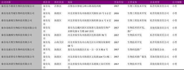 2018年秦皇島市生物技術(shù)推廣服務(wù)企業(yè)名錄（共124家）